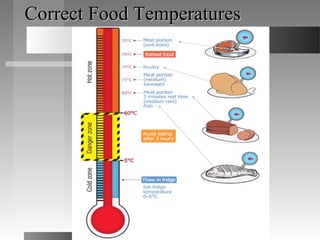Correct Food Temperatures
 