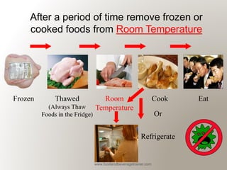 www.foodandbeveragetrainer.com 
Frozen 
Thawed (Always Thaw Foods in the Fridge) 
Room Temperature 
Cook 
Or 
Refrigerate 
Eat 
After a period of time remove frozen or 
cooked foods from Room Temperature  