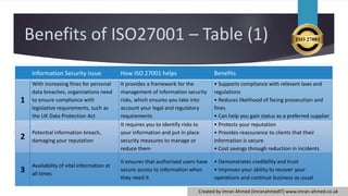 Benefits of ISO27001 – Table (1)
Information Security Issue How ISO 27001 helps Benefits
1
With increasing fines for personal
data breaches, organizations need
to ensure compliance with
legislative requirements, such as
the UK Data Protection Act
It provides a framework for the
management of information security
risks, which ensures you take into
account your legal and regulatory
requirements
• Supports compliance with relevant laws and
regulations
• Reduces likelihood of facing prosecution and
fines
• Can help you gain status as a preferred supplier
2
Potential information breach,
damaging your reputation
It requires you to identify risks to
your information and put in place
security measures to manage or
reduce them
• Protects your reputation
• Provides reassurance to clients that their
information is secure
• Cost savings through reduction in incidents
3
Availability of vital information at
all times
It ensures that authorised users have
secure access to information when
they need it
• Demonstrates credibility and trust
• Improves your ability to recover your
operations and continue business as usual
Created by Imran Ahmed (ImranahmedIT) www.imran-ahmed.co.uk
 