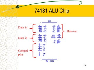 34
74181 ALU Chip
U1
74181N
~A0
2
~B0
1
M
8
CN
7
S0
6
~A1
23
~B1
22
~A2
21
~B2
20
~A3
19
~B3
18
S1
5
S3
3
S2
4
~G 17
~P 15
CN4 16
AEQB 14
~F1 10
~F3 13
~F2 11
~F0 9
Data in
Data in
Control
pins
Data out
 