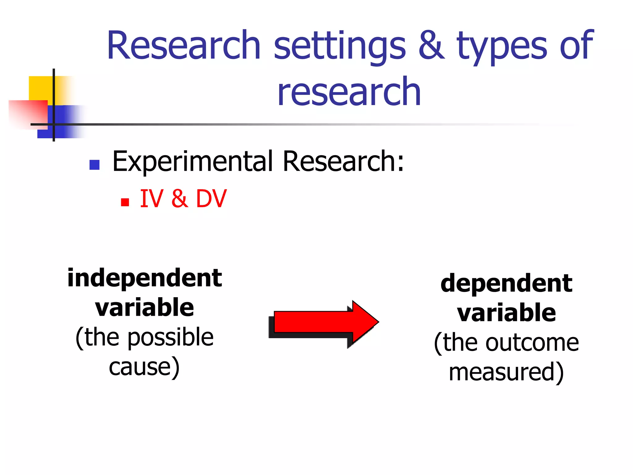 Research settings & types of
research


Experimental Research:


IV & DV

independent
variable
(the possible
cause)

dependent
variable
(the outcome
measured)

 