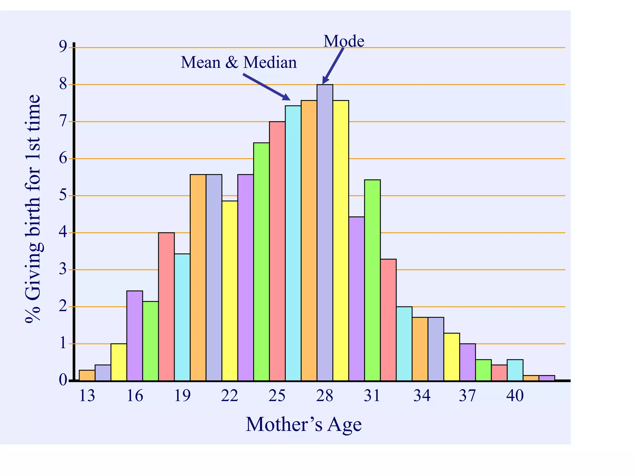 Mode

9

Mean & Median

% Giving birth for 1st time

8
7

6
5
4

3
2
1

0

13

16

19

22

25

28

Mother’s Age

31

34

37

40

 