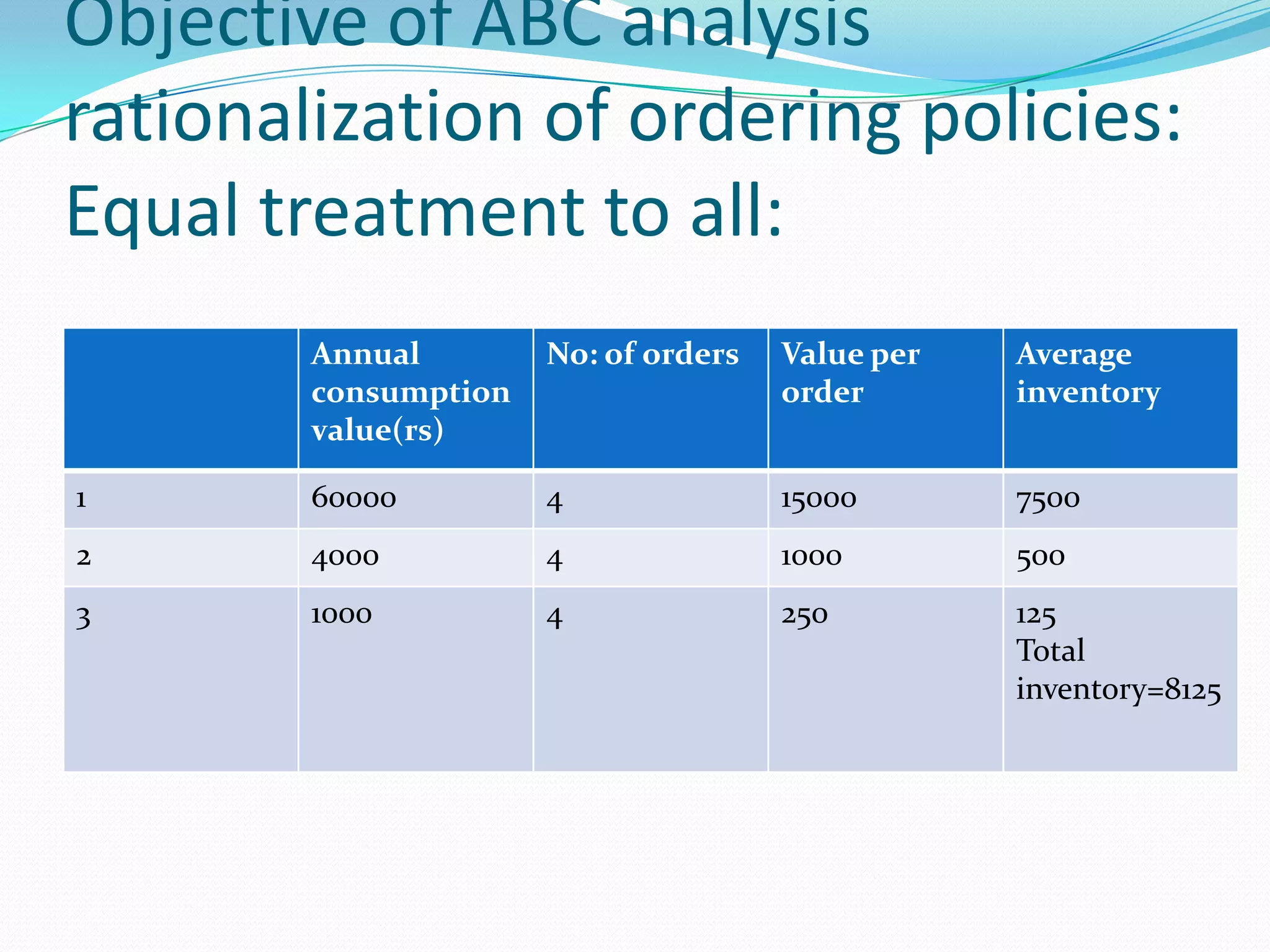Objective of ABC analysis
rationalization of ordering policies:
Equal treatment to all:
Annual
consumption
value(rs)
No: of orders Value per
order
Average
inventory
1 60000 4 15000 7500
2 4000 4 1000 500
3 1000 4 250 125
Total
inventory=8125
 