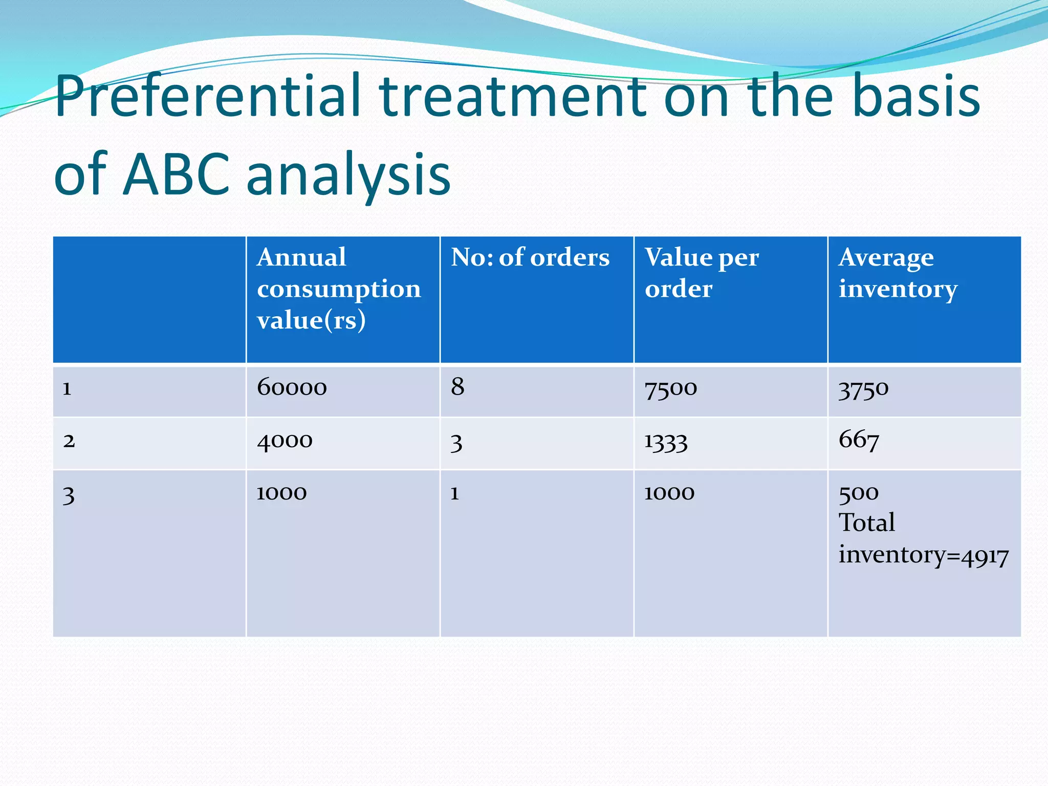 Preferential treatment on the basis
of ABC analysis
Annual
consumption
value(rs)
No: of orders Value per
order
Average
inventory
1 60000 8 7500 3750
2 4000 3 1333 667
3 1000 1 1000 500
Total
inventory=4917
 