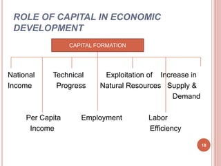ROLE OF CAPITAL IN ECONOMIC
DEVELOPMENT
National Technical Exploitation of Increase in
Income Progress Natural Resources Supply &
Demand
Per Capita Employment Labor
Income Efficiency
CAPITAL FORMATION
18
 