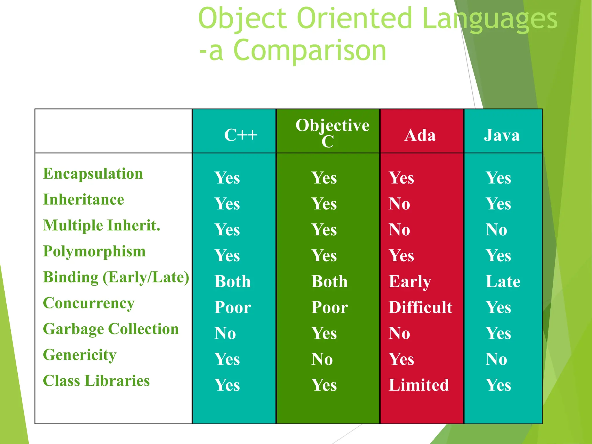 Object Oriented Languages
-a Comparison
Feature C++
Objective
C Ada Java
Encapsulation Yes Yes Yes Yes
Inheritance Yes Yes No Yes
Multiple Inherit. Yes Yes No No
Polymorphism Yes Yes Yes Yes
Binding (Early/Late) Both Both Early Late
Concurrency Poor Poor Difficult Yes
Garbage Collection No Yes No Yes
Genericity Yes No Yes No
Class Libraries Yes Yes Limited Yes
 