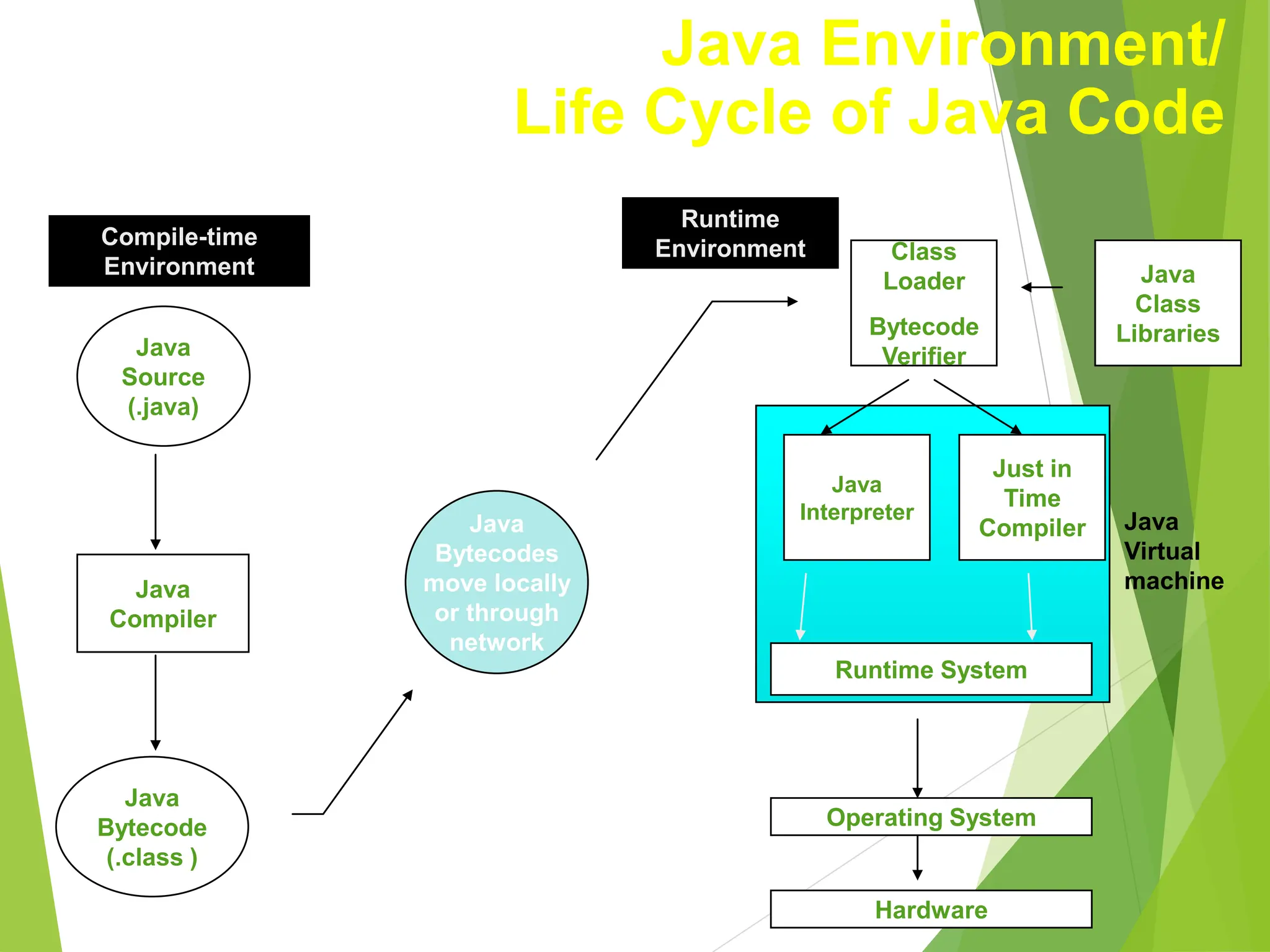 Java
Bytecodes
move locally
or through
network
Java
Source
(.java)
Java
Compiler
Java
Bytecode
(.class )
Java
Interpreter
Just in
Time
Compiler
Runtime System
Class
Loader
Bytecode
Verifier
Java
Class
Libraries
Operating System
Hardware
Java
Virtual
machine
Runtime
Environment
Compile-time
Environment
Java Environment/
Life Cycle of Java Code
 