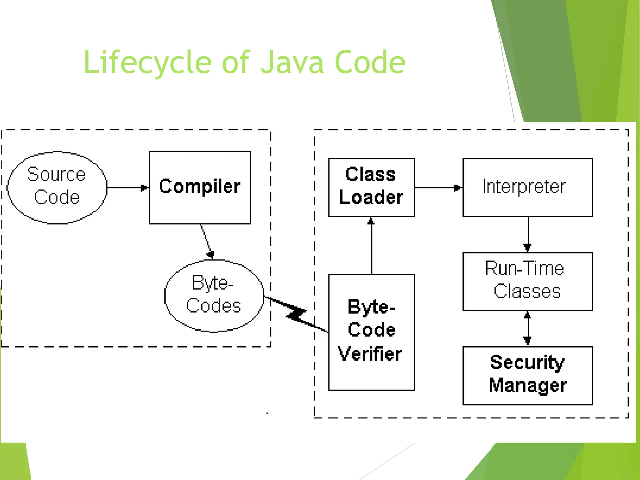 Lifecycle of Java Code
 