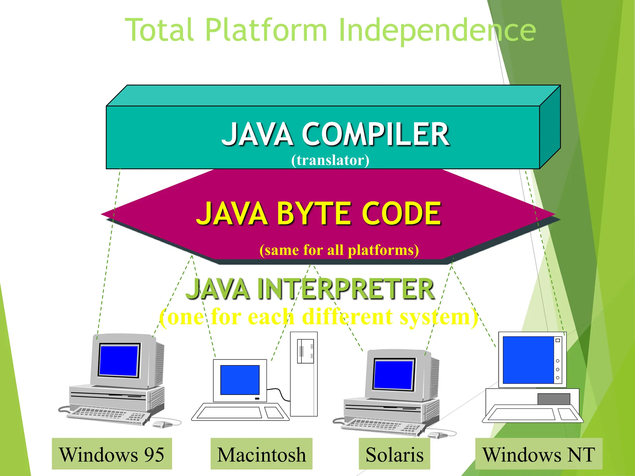 Total Platform Independence
JAVA COMPILER
JAVA BYTE CODE
JAVA INTERPRETER
Windows 95 Macintosh Solaris Windows NT
(translator)
(same for all platforms)
(one for each different system)
 