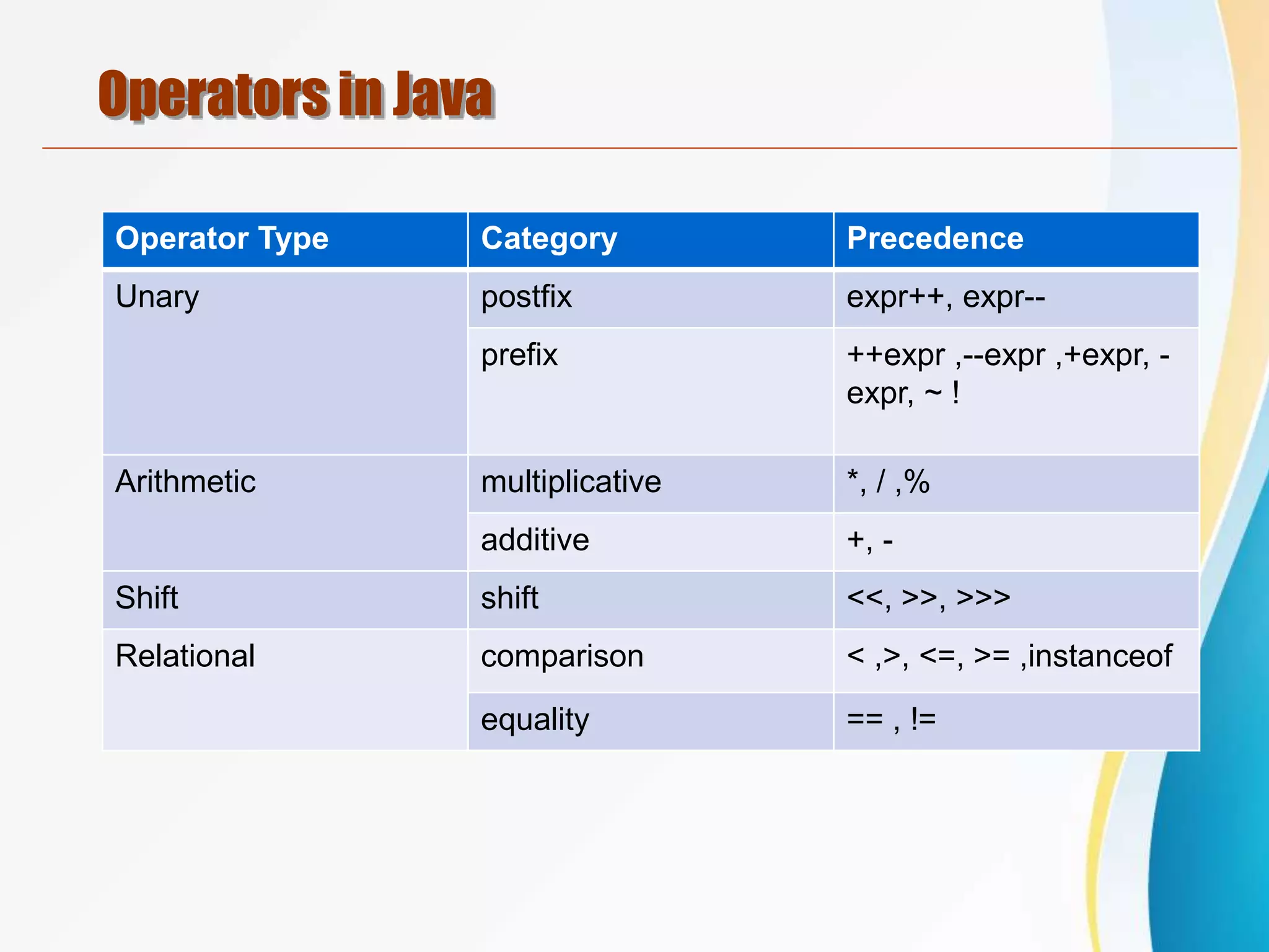 Operators in Java
Operator Type Category Precedence
Unary postfix expr++, expr--
prefix ++expr ,--expr ,+expr, -
expr, ~ !
Arithmetic multiplicative *, / ,%
additive +, -
Shift shift <<, >>, >>>
Relational comparison < ,>, <=, >= ,instanceof
equality == , !=
 