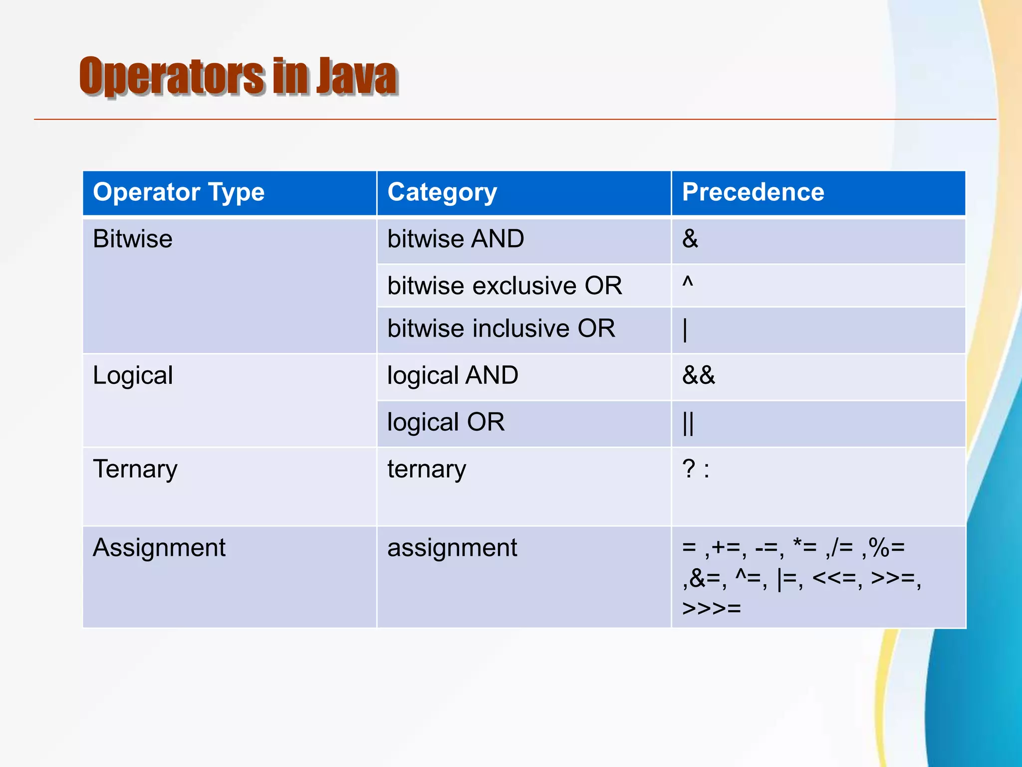 Operators in Java
Operator Type Category Precedence
Bitwise bitwise AND &
bitwise exclusive OR ^
bitwise inclusive OR |
Logical logical AND &&
logical OR ||
Ternary ternary ? :
Assignment assignment = ,+=, -=, *= ,/= ,%=
,&=, ^=, |=, <<=, >>=,
>>>=
 