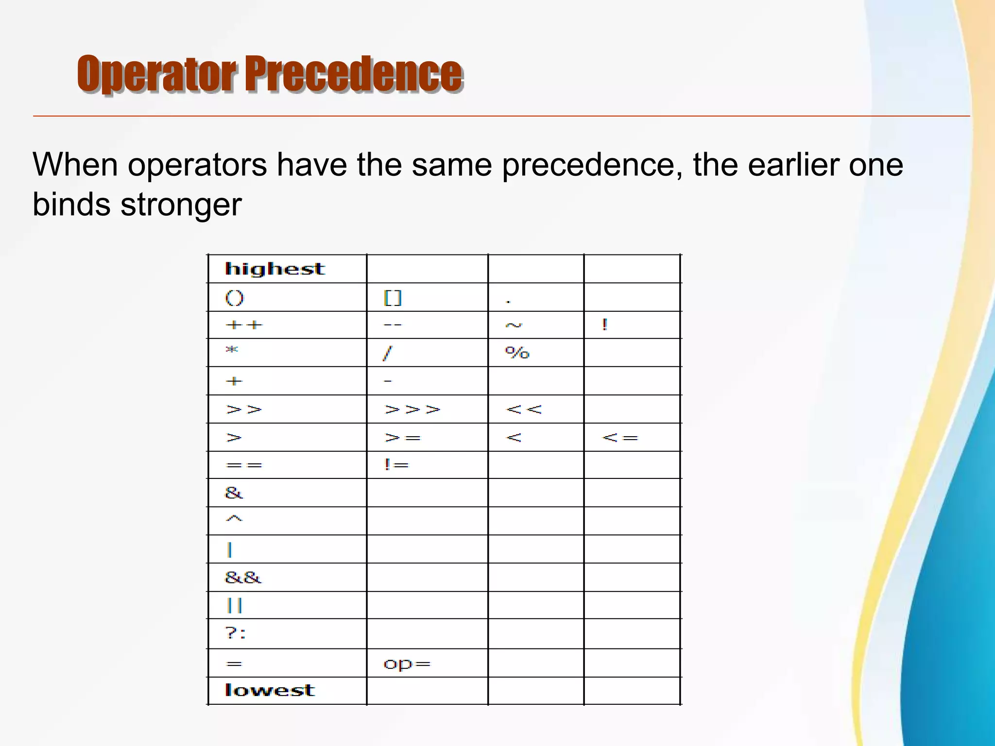 Operator Precedence
When operators have the same precedence, the earlier one
binds stronger
 