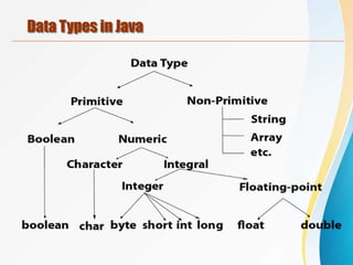 Data Types in Java
 