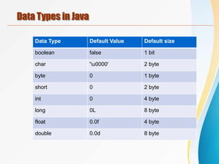 Data Types in Java
Data Type Default Value Default size
boolean false 1 bit
char 'u0000' 2 byte
byte 0 1 byte
short 0 2 byte
int 0 4 byte
long 0L 8 byte
float 0.0f 4 byte
double 0.0d 8 byte
 