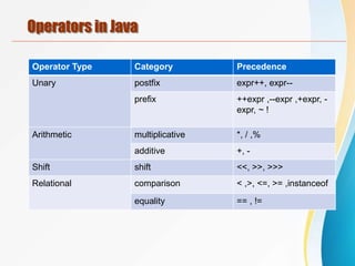 Operators in Java
Operator Type Category Precedence
Unary postfix expr++, expr--
prefix ++expr ,--expr ,+expr, -
expr, ~ !
Arithmetic multiplicative *, / ,%
additive +, -
Shift shift <<, >>, >>>
Relational comparison < ,>, <=, >= ,instanceof
equality == , !=
 