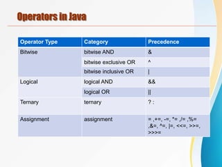Operators in Java
Operator Type Category Precedence
Bitwise bitwise AND &
bitwise exclusive OR ^
bitwise inclusive OR |
Logical logical AND &&
logical OR ||
Ternary ternary ? :
Assignment assignment = ,+=, -=, *= ,/= ,%=
,&=, ^=, |=, <<=, >>=,
>>>=
 