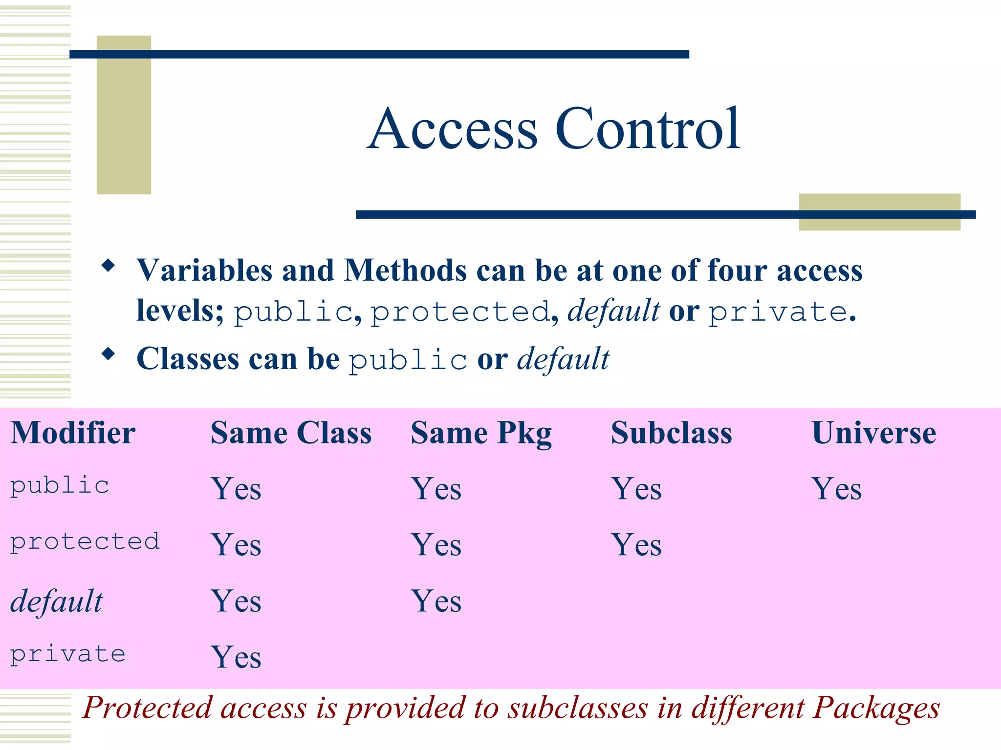 Access Control
 Variables and Methods can be at one of four access
levels; public, protected, default or private.
 Classes can be public or default
Modifier Same Class Same Pkg Subclass Universe
public Yes Yes Yes Yes
protected Yes Yes Yes
default Yes Yes
private Yes
Protected access is provided to subclasses in different Packages
 