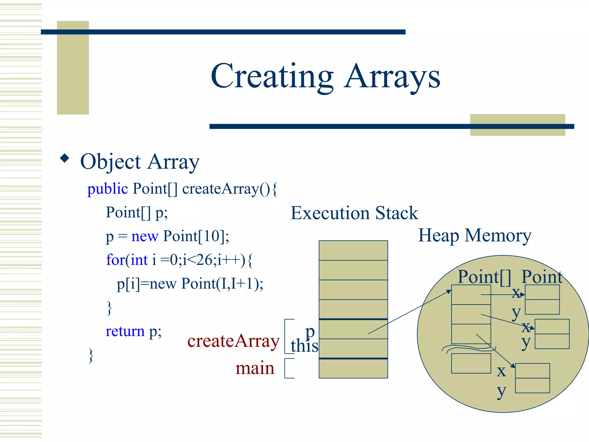 Creating Arrays
 Object Array
public Point[] createArray(){
Point[] p;
p = new Point[10];
for(int i =0;i<26;i++){
p[i]=new Point(I,I+1);
}
return p;
}
Execution Stack
Point[]
main
this
p
Heap Memory
createArray
x
y
x
y
x
y
Point
 