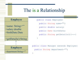 The is a Relationship
+name: String=“”
+salary:double
+birthDate:Date
Employee
+getDetails():String
public class Employee{
public String name=“”;
public double salary;
public Date birthDate;
public String getDetails(){---}
}
public class Manager extends Employee{
public String department=“”;
}
+department:String=“”
Employee
 