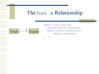 The has a Relationship
public class Vehicle{
private Engine theEngine;
public Engine getEngine(){
return theEngine;
}
}
Truck Engine1
 