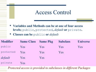 Access Control
 Variables and Methods can be at one of four access
levels; public, protected, default or private.
 Classes can be public or default
Modifier Same Class Same Pkg Subclass Universe
public Yes Yes Yes Yes
protected Yes Yes Yes
default Yes Yes
private Yes
Protected access is provided to subclasses in different Packages
 