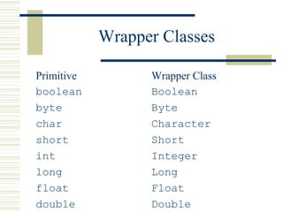 Wrapper Classes
Primitive Wrapper Class
boolean Boolean
byte Byte
char Character
short Short
int Integer
long Long
float Float
double Double
 