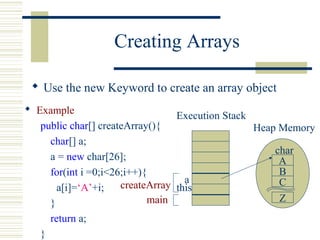 Creating Arrays
 Use the new Keyword to create an array object
 Example
public char[] createArray(){
char[] a;
a = new char[26];
for(int i =0;i<26;i++){
a[i]=‘A’+i;
}
return a;
}
Execution Stack
Heap Memory
A
B
C
Z
char
main
this
a
createArray
 