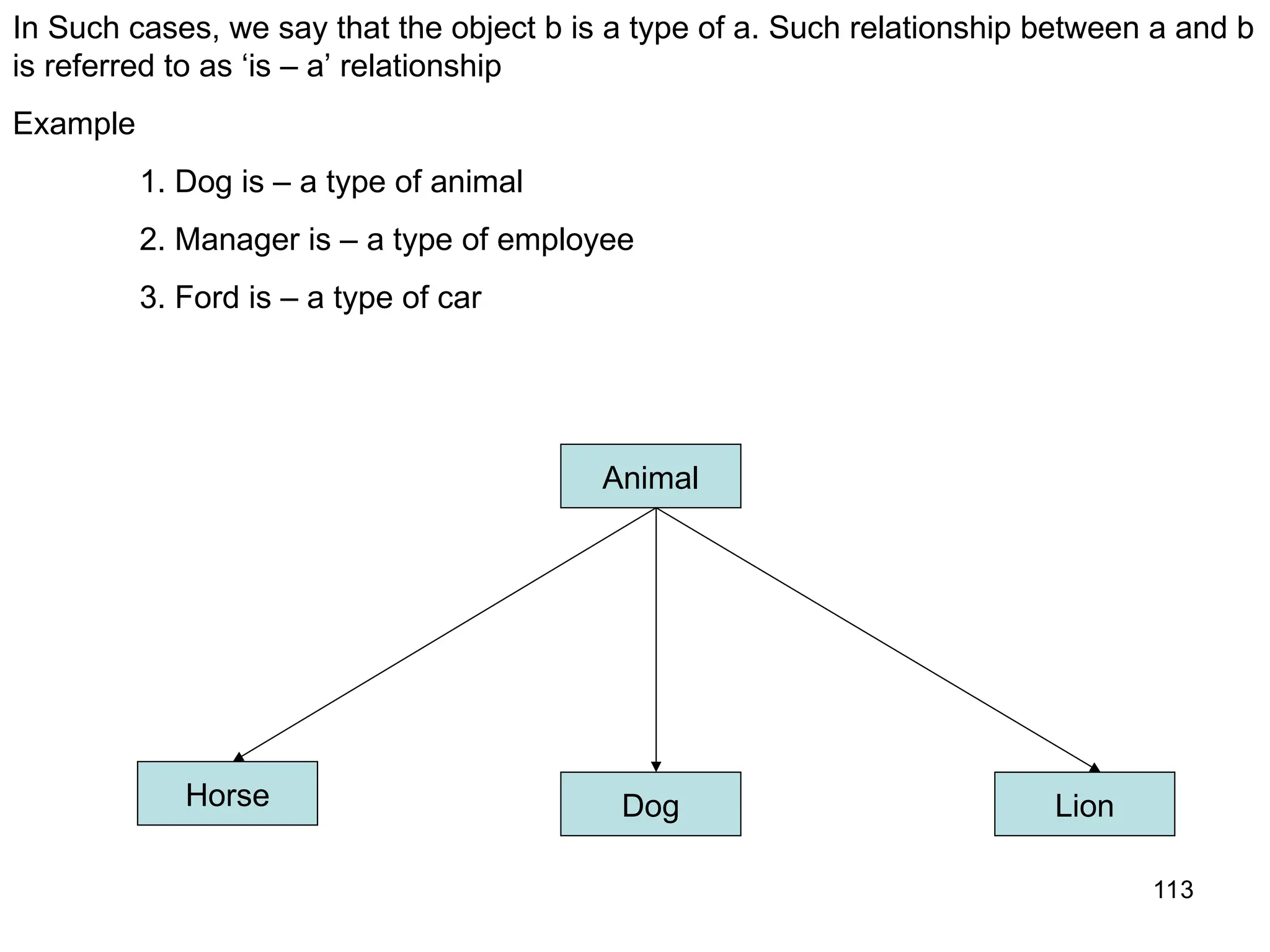 113 In Such cases, we say that the object b is a type of a. Such relationship between a and b is referred to as ‘is – a’ relationship Example 1. Dog is – a type of animal 2. Manager is – a type of employee 3. Ford is – a type of car Animal Horse Lion Dog 