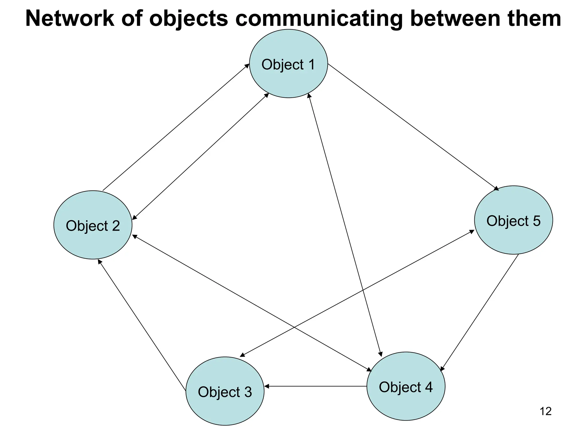 12 Object 1 Object 4 Object 3 Object 5 Object 2 Network of objects communicating between them 