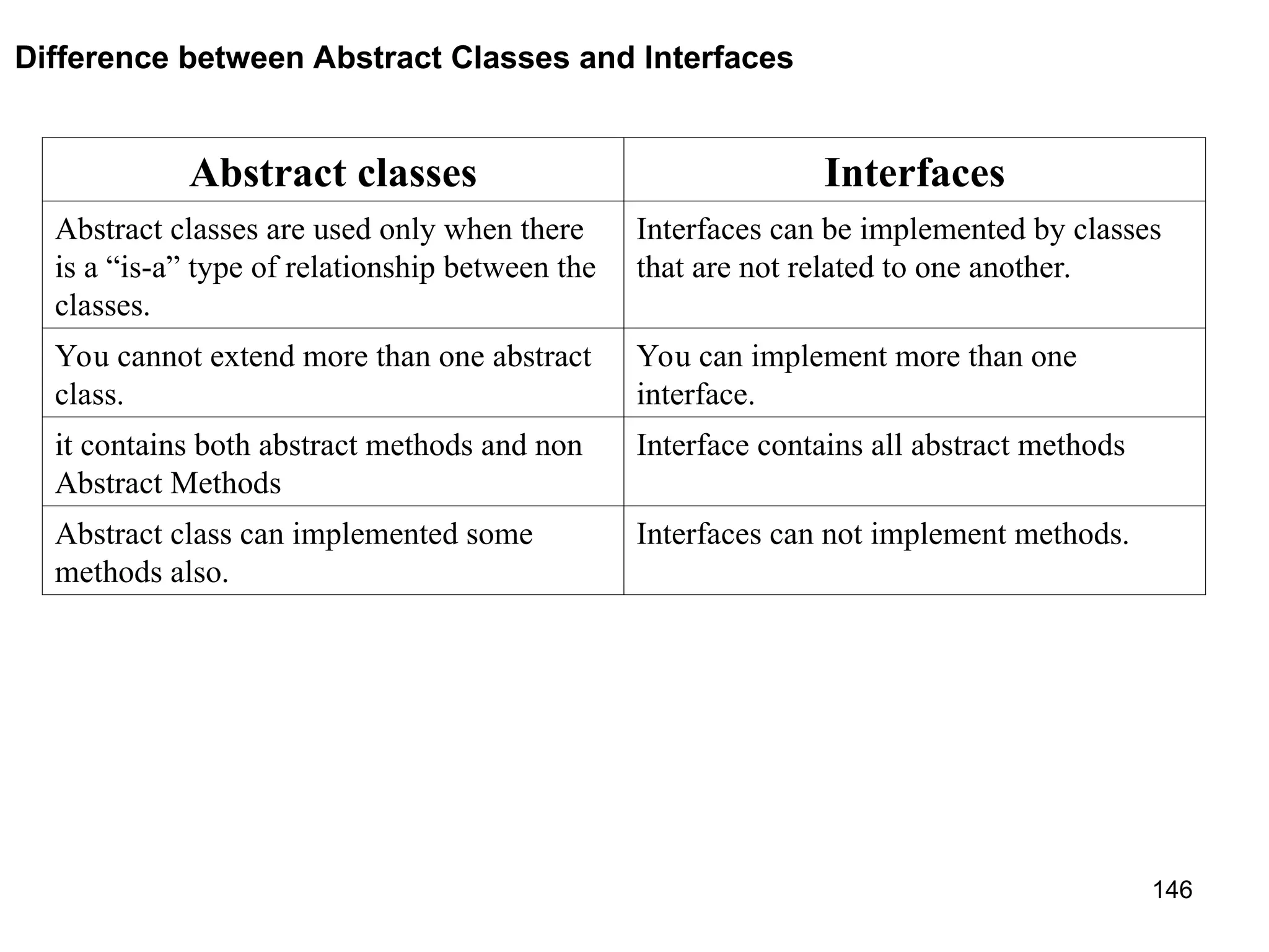 146 Difference between Abstract Classes and Interfaces Abstract classes Interfaces Abstract classes are used only when there is a “is-a” type of relationship between the classes. Interfaces can be implemented by classes that are not related to one another. You cannot extend more than one abstract class. You can implement more than one interface. it contains both abstract methods and non Abstract Methods Interface contains all abstract methods Abstract class can implemented some methods also. Interfaces can not implement methods. 