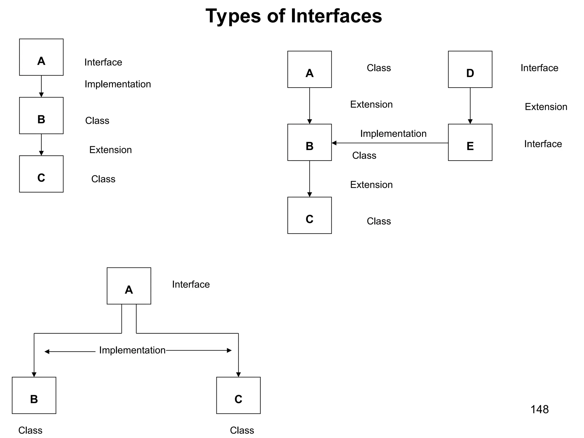 148 Types of Interfaces A B C Interface Implementation Class Extension Class A B C D E Class Class Class Extension Extension Extension Interface Interface Implementation A B C Interface Implementation Class Class 