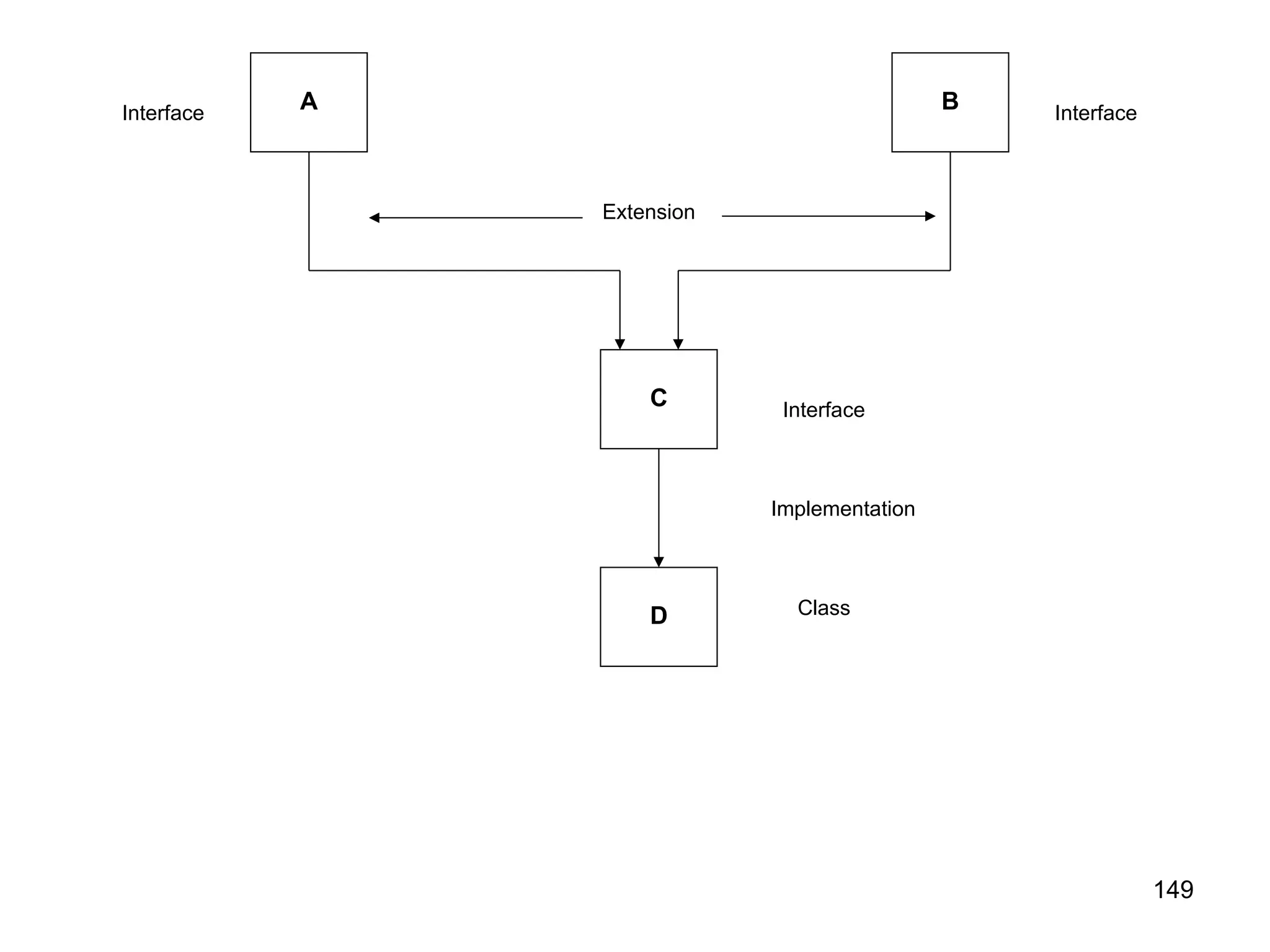 149 A B C D Interface Interface Interface Implementation Class Extension 
