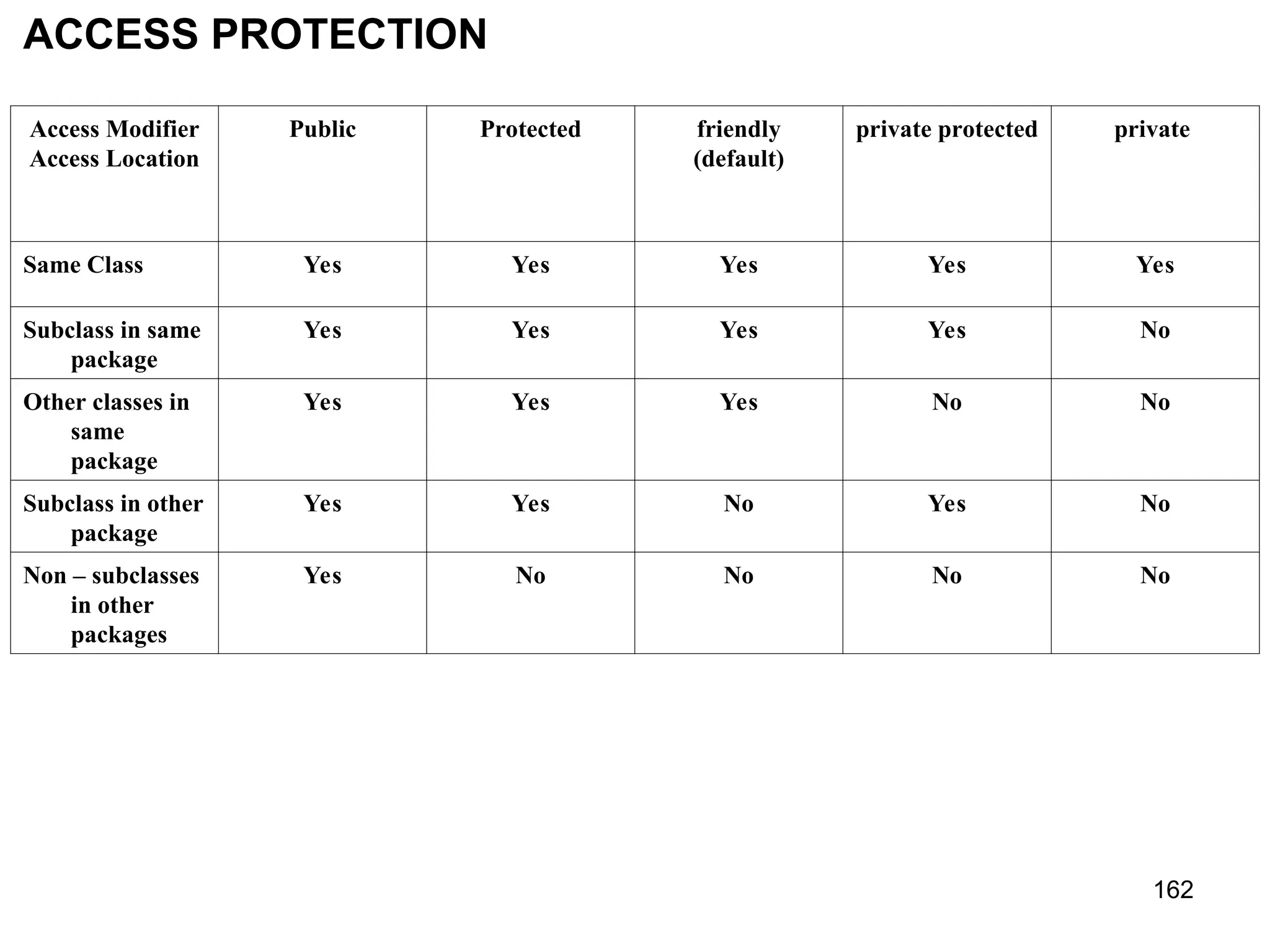162 ACCESS PROTECTION Access Modifier Access Location Public Protected friendly (default) private protected private Same Class Yes Yes Yes Yes Yes Subclass in same package Yes Yes Yes Yes No Other classes in same package Yes Yes Yes No No Subclass in other package Yes Yes No Yes No Non – subclasses in other packages Yes No No No No 