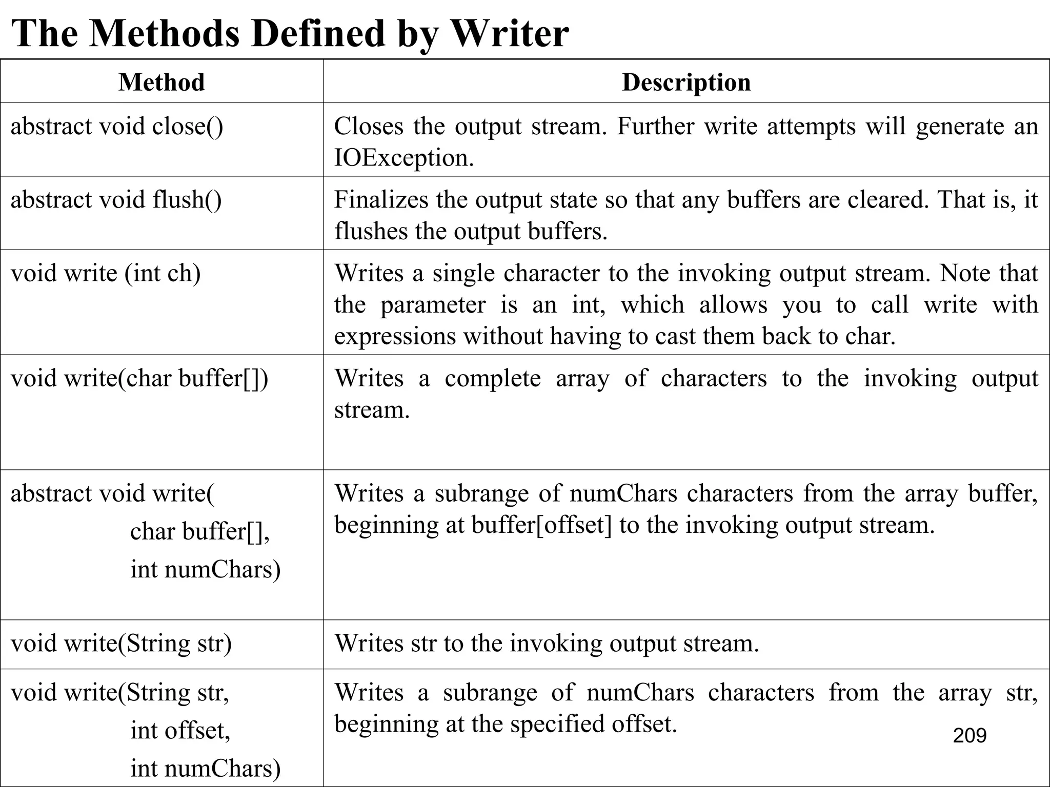209 Method Description abstract void close() Closes the output stream. Further write attempts will generate an IOException. abstract void flush() Finalizes the output state so that any buffers are cleared. That is, it flushes the output buffers. void write (int ch) Writes a single character to the invoking output stream. Note that the parameter is an int, which allows you to call write with expressions without having to cast them back to char. void write(char buffer[]) Writes a complete array of characters to the invoking output stream. abstract void write( char buffer[], int numChars) Writes a subrange of numChars characters from the array buffer, beginning at buffer[offset] to the invoking output stream. void write(String str) Writes str to the invoking output stream. void write(String str, int offset, int numChars) Writes a subrange of numChars characters from the array str, beginning at the specified offset. The Methods Defined by Writer 