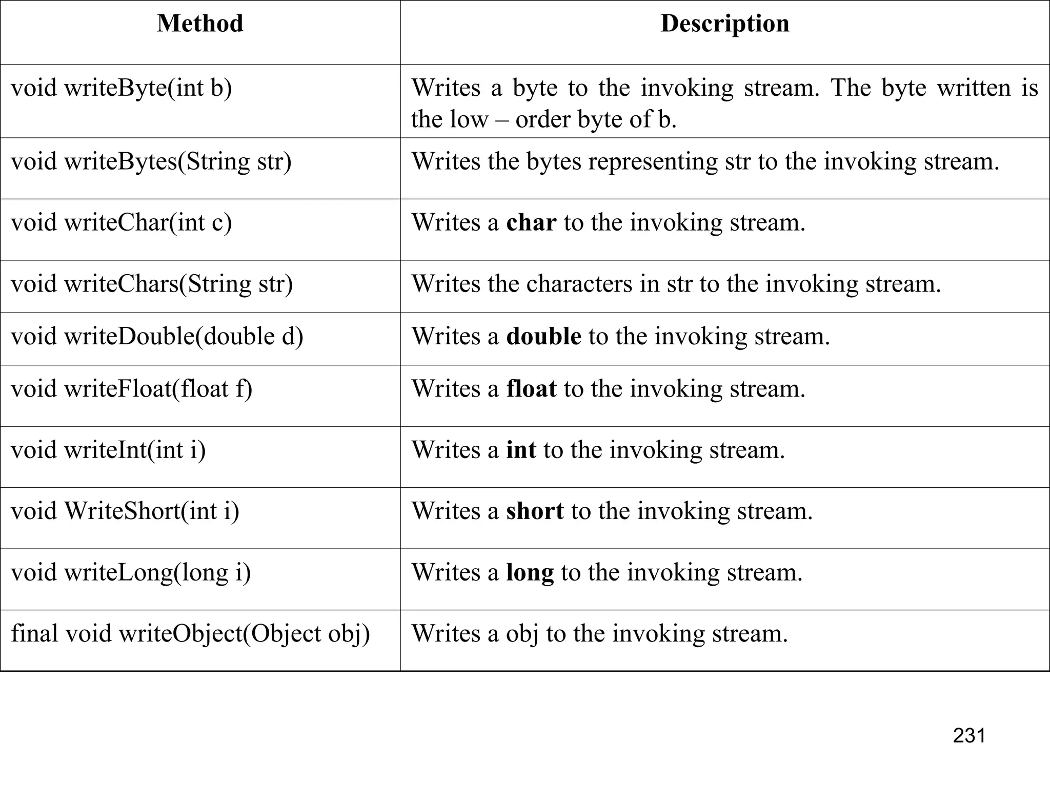 231 Method Description void writeByte(int b) Writes a byte to the invoking stream. The byte written is the low – order byte of b. void writeBytes(String str) Writes the bytes representing str to the invoking stream. void writeChar(int c) Writes a char to the invoking stream. void writeChars(String str) Writes the characters in str to the invoking stream. void writeDouble(double d) Writes a double to the invoking stream. void writeFloat(float f) Writes a float to the invoking stream. void writeInt(int i) Writes a int to the invoking stream. void WriteShort(int i) Writes a short to the invoking stream. void writeLong(long i) Writes a long to the invoking stream. final void writeObject(Object obj) Writes a obj to the invoking stream. 