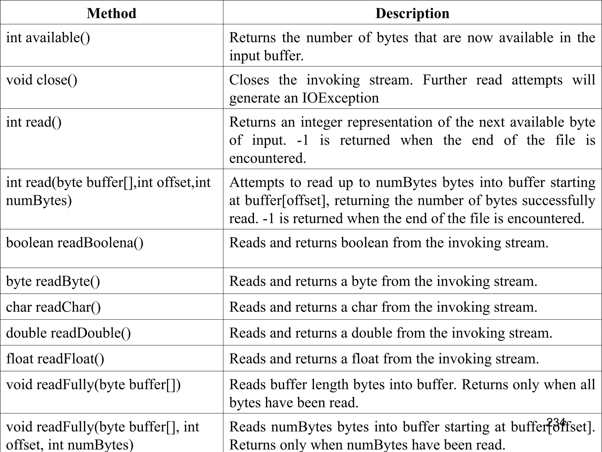 234 Method Description int available() Returns the number of bytes that are now available in the input buffer. void close() Closes the invoking stream. Further read attempts will generate an IOException int read() Returns an integer representation of the next available byte of input. -1 is returned when the end of the file is encountered. int read(byte buffer[],int offset,int numBytes) Attempts to read up to numBytes bytes into buffer starting at buffer[offset], returning the number of bytes successfully read. -1 is returned when the end of the file is encountered. boolean readBoolena() Reads and returns boolean from the invoking stream. byte readByte() Reads and returns a byte from the invoking stream. char readChar() Reads and returns a char from the invoking stream. double readDouble() Reads and returns a double from the invoking stream. float readFloat() Reads and returns a float from the invoking stream. void readFully(byte buffer[]) Reads buffer length bytes into buffer. Returns only when all bytes have been read. void readFully(byte buffer[], int offset, int numBytes) Reads numBytes bytes into buffer starting at buffer[offset]. Returns only when numBytes have been read. 