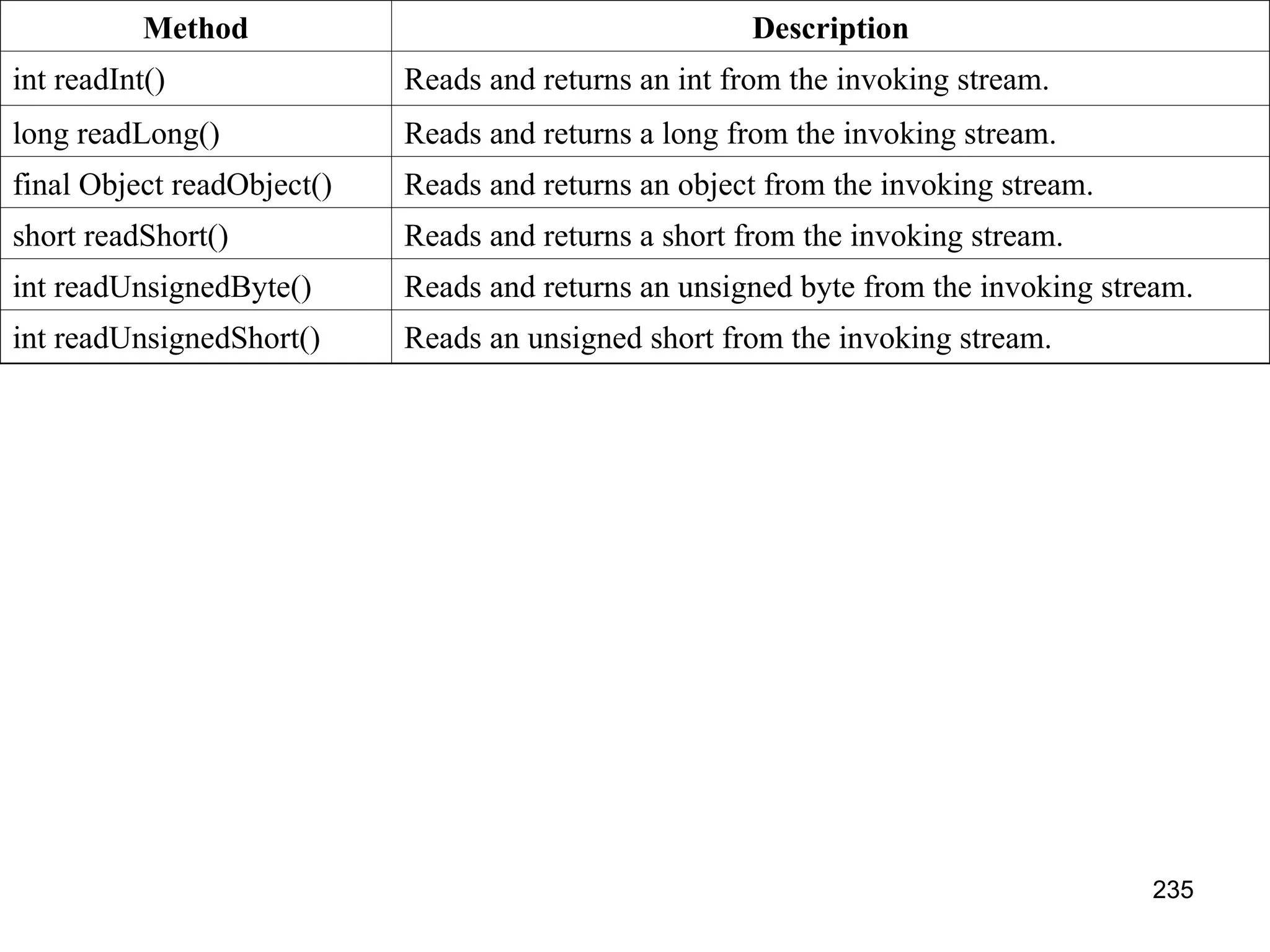 235 Method Description int readInt() Reads and returns an int from the invoking stream. long readLong() Reads and returns a long from the invoking stream. final Object readObject() Reads and returns an object from the invoking stream. short readShort() Reads and returns a short from the invoking stream. int readUnsignedByte() Reads and returns an unsigned byte from the invoking stream. int readUnsignedShort() Reads an unsigned short from the invoking stream. 
