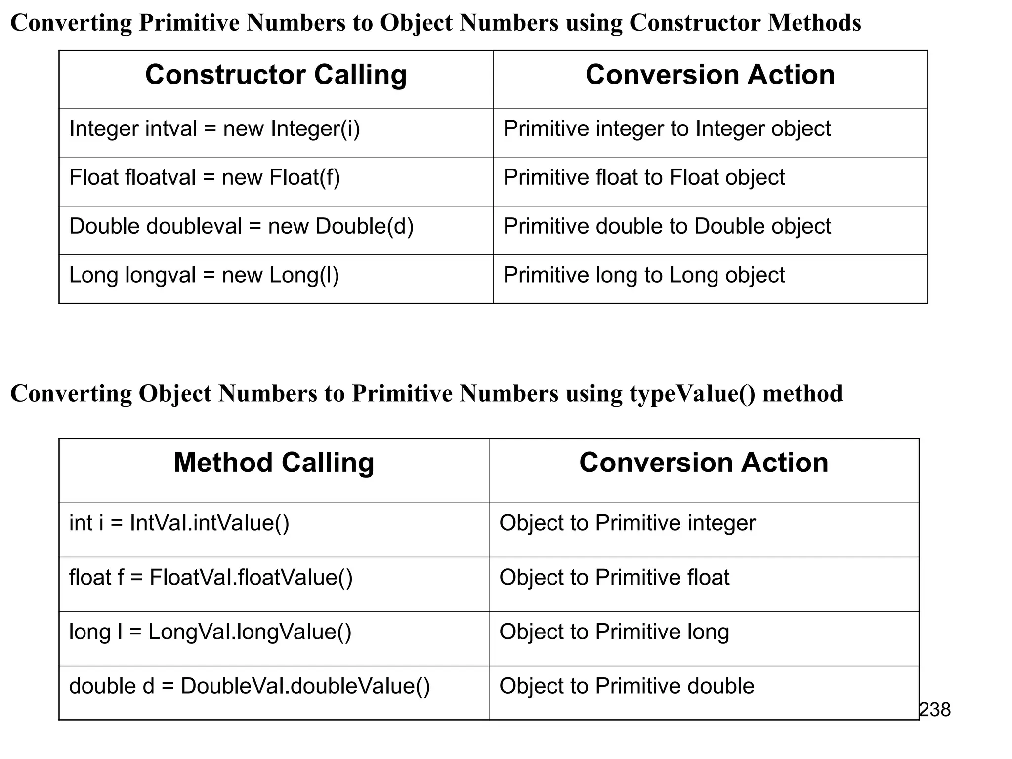 238 Converting Primitive Numbers to Object Numbers using Constructor Methods Constructor Calling Conversion Action Integer intval = new Integer(i) Primitive integer to Integer object Float floatval = new Float(f) Primitive float to Float object Double doubleval = new Double(d) Primitive double to Double object Long longval = new Long(l) Primitive long to Long object Converting Object Numbers to Primitive Numbers using typeValue() method Method Calling Conversion Action int i = IntVal.intValue() Object to Primitive integer float f = FloatVal.floatValue() Object to Primitive float long l = LongVal.longValue() Object to Primitive long double d = DoubleVal.doubleValue() Object to Primitive double 