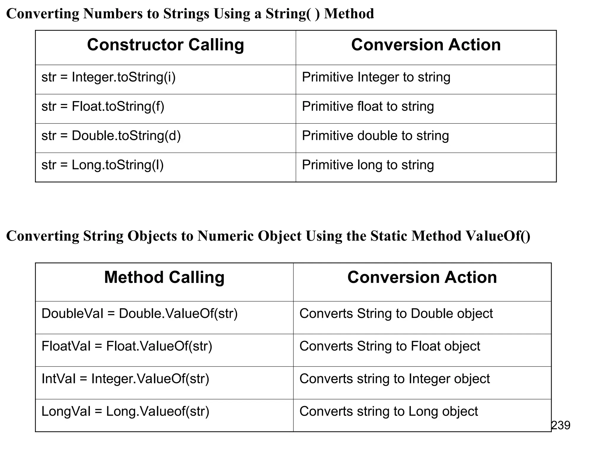 239 Converting Numbers to Strings Using a String( ) Method Constructor Calling Conversion Action str = Integer.toString(i) Primitive Integer to string str = Float.toString(f) Primitive float to string str = Double.toString(d) Primitive double to string str = Long.toString(l) Primitive long to string Converting String Objects to Numeric Object Using the Static Method ValueOf() Method Calling Conversion Action DoubleVal = Double.ValueOf(str) Converts String to Double object FloatVal = Float.ValueOf(str) Converts String to Float object IntVal = Integer.ValueOf(str) Converts string to Integer object LongVal = Long.Valueof(str) Converts string to Long object 