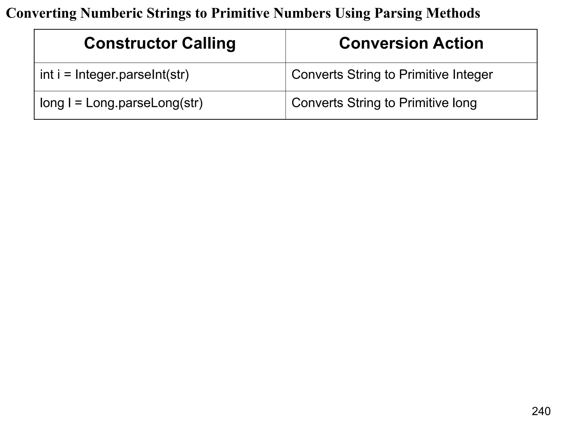 240 Converting Numberic Strings to Primitive Numbers Using Parsing Methods Constructor Calling Conversion Action int i = Integer.parseInt(str) Converts String to Primitive Integer long l = Long.parseLong(str) Converts String to Primitive long 