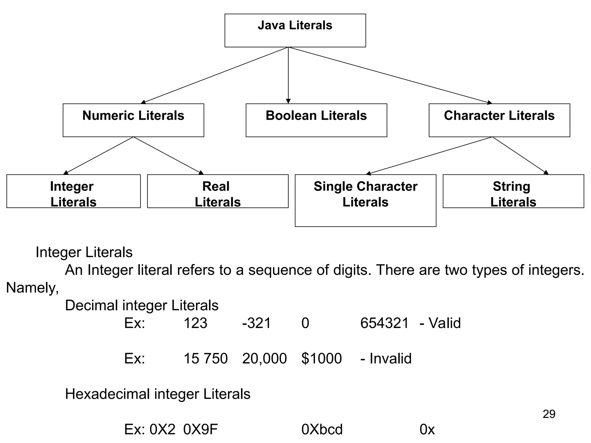 29 29 Java Literals Character Literals Boolean Literals Numeric Literals Integer Literals Real Literals Single Character Literals String Literals Integer Literals An Integer literal refers to a sequence of digits. There are two types of integers. Namely, Decimal integer Literals Ex: 123 -321 0 654321 - Valid Ex: 15 750 20,000 $1000 - Invalid Hexadecimal integer Literals Ex: 0X2 0X9F 0Xbcd 0x 