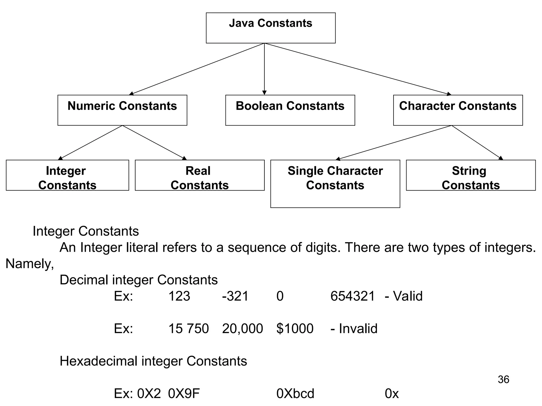 36 36 Java Constants Character Constants Boolean Constants Numeric Constants Integer Constants Real Constants Single Character Constants String Constants Integer Constants An Integer literal refers to a sequence of digits. There are two types of integers. Namely, Decimal integer Constants Ex: 123 -321 0 654321 - Valid Ex: 15 750 20,000 $1000 - Invalid Hexadecimal integer Constants Ex: 0X2 0X9F 0Xbcd 0x 
