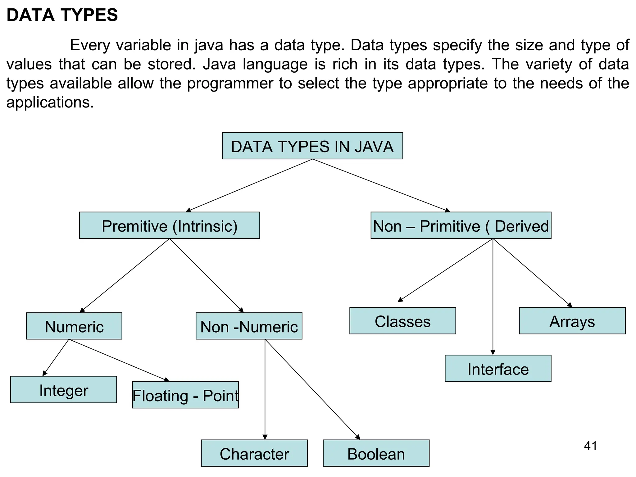 41 DATA TYPES Every variable in java has a data type. Data types specify the size and type of values that can be stored. Java language is rich in its data types. The variety of data types available allow the programmer to select the type appropriate to the needs of the applications. DATA TYPES IN JAVA Non – Primitive ( Derived Premitive (Intrinsic) Numeric Non -Numeric Arrays Classes Interface Boolean Character Floating - Point Integer 