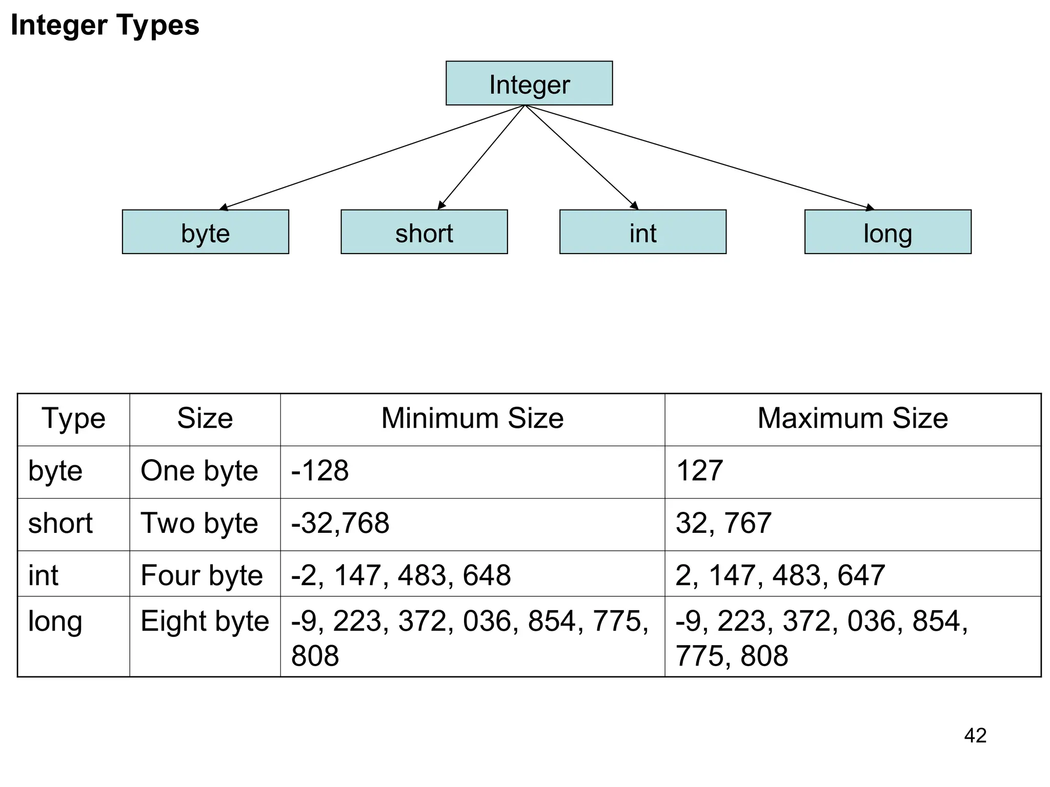 42 Integer Types Integer byte short int long Type Size Minimum Size Maximum Size byte One byte -128 127 short Two byte -32,768 32, 767 int Four byte -2, 147, 483, 648 2, 147, 483, 647 long Eight byte -9, 223, 372, 036, 854, 775, 808 -9, 223, 372, 036, 854, 775, 808 