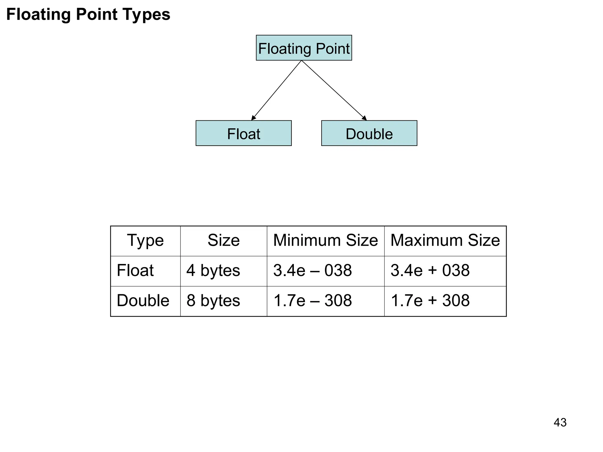 43 Floating Point Types Floating Point Float Double Type Size Minimum Size Maximum Size Float 4 bytes 3.4e – 038 3.4e + 038 Double 8 bytes 1.7e – 308 1.7e + 308 