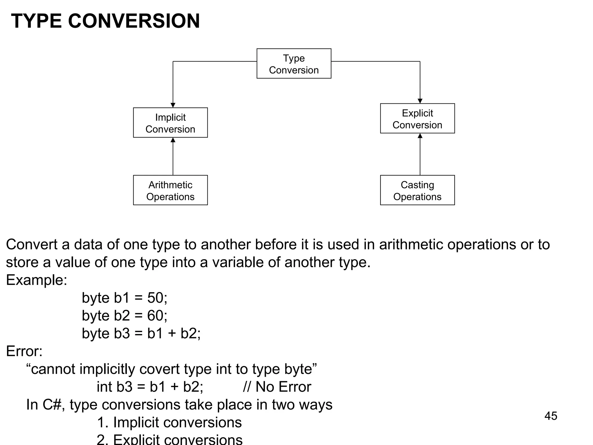 45 45 TYPE CONVERSION Type Conversion Casting Operations Arithmetic Operations Explicit Conversion Implicit Conversion Convert a data of one type to another before it is used in arithmetic operations or to store a value of one type into a variable of another type. Example: byte b1 = 50; byte b2 = 60; byte b3 = b1 + b2; Error: “cannot implicitly covert type int to type byte” int b3 = b1 + b2; // No Error In C#, type conversions take place in two ways 1. Implicit conversions 