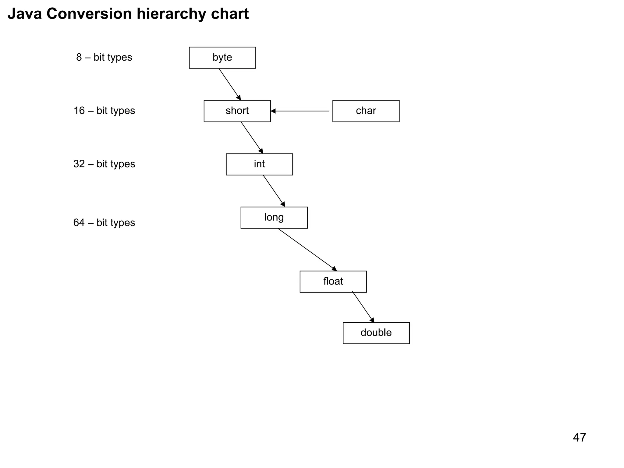47 47 Java Conversion hierarchy chart short int long float double byte char 8 – bit types 16 – bit types 32 – bit types 64 – bit types 