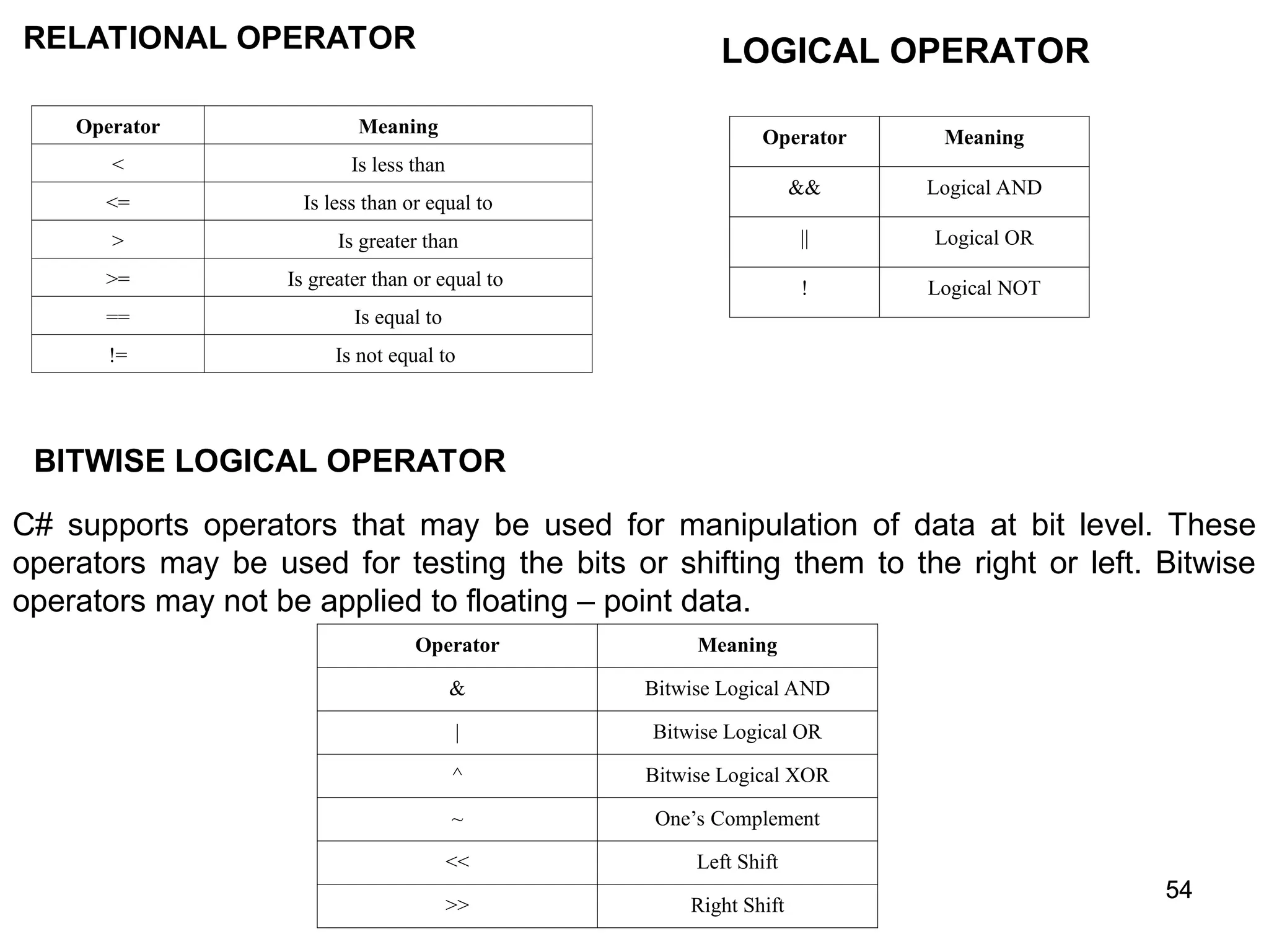 54 54 RELATIONAL OPERATOR Operator Meaning < Is less than <= Is less than or equal to > Is greater than >= Is greater than or equal to == Is equal to != Is not equal to Operator Meaning && Logical AND || Logical OR ! Logical NOT LOGICAL OPERATOR BITWISE LOGICAL OPERATOR C# supports operators that may be used for manipulation of data at bit level. These operators may be used for testing the bits or shifting them to the right or left. Bitwise operators may not be applied to floating – point data. Operator Meaning & Bitwise Logical AND | Bitwise Logical OR ^ Bitwise Logical XOR ~ One’s Complement << Left Shift >> Right Shift 