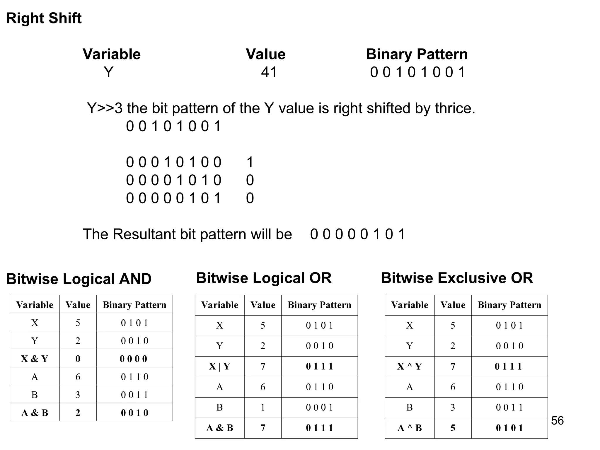 56 56 Right Shift Variable Value Binary Pattern Y 41 0 0 1 0 1 0 0 1 Y>>3 the bit pattern of the Y value is right shifted by thrice. 0 0 1 0 1 0 0 1 0 0 0 1 0 1 0 0 1 0 0 0 0 1 0 1 0 0 0 0 0 0 0 1 0 1 0 The Resultant bit pattern will be 0 0 0 0 0 1 0 1 Bitwise Logical AND Variable Value Binary Pattern X 5 0 1 0 1 Y 2 0 0 1 0 X & Y 0 0 0 0 0 A 6 0 1 1 0 B 3 0 0 1 1 A & B 2 0 0 1 0 Variable Value Binary Pattern X 5 0 1 0 1 Y 2 0 0 1 0 X | Y 7 0 1 1 1 A 6 0 1 1 0 B 1 0 0 0 1 A & B 7 0 1 1 1 Bitwise Logical OR Bitwise Exclusive OR Variable Value Binary Pattern X 5 0 1 0 1 Y 2 0 0 1 0 X ^ Y 7 0 1 1 1 A 6 0 1 1 0 B 3 0 0 1 1 A ^ B 5 0 1 0 1 