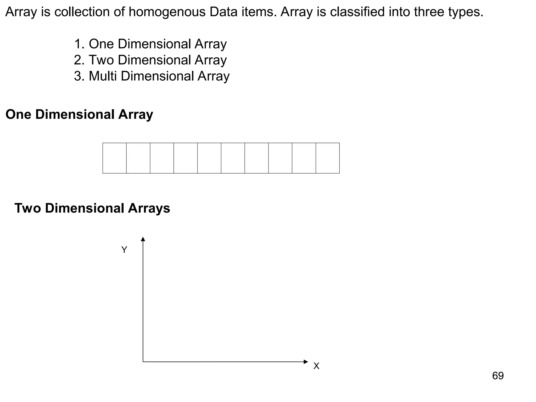 69 69 Array is collection of homogenous Data items. Array is classified into three types. 1. One Dimensional Array 2. Two Dimensional Array 3. Multi Dimensional Array One Dimensional Array Two Dimensional Arrays X Y 